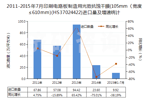 2011-2015年7月印刷電路板制造用光致抗蝕干膜(105mm〈寬度≤610mm)(HS37024422)進口量及增速統(tǒng)計